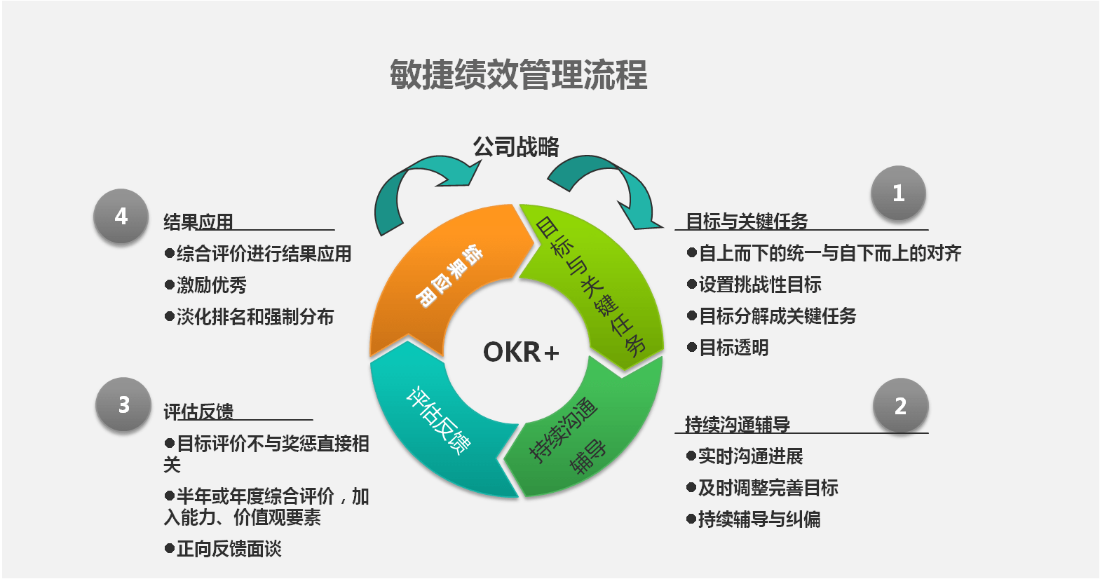 績效管理要敏捷，但企業如何落地？